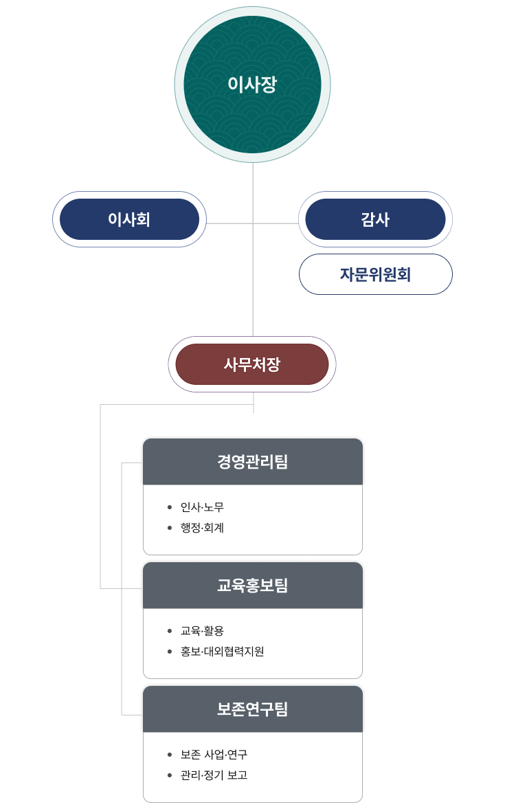 가야고분군 재단 조직도