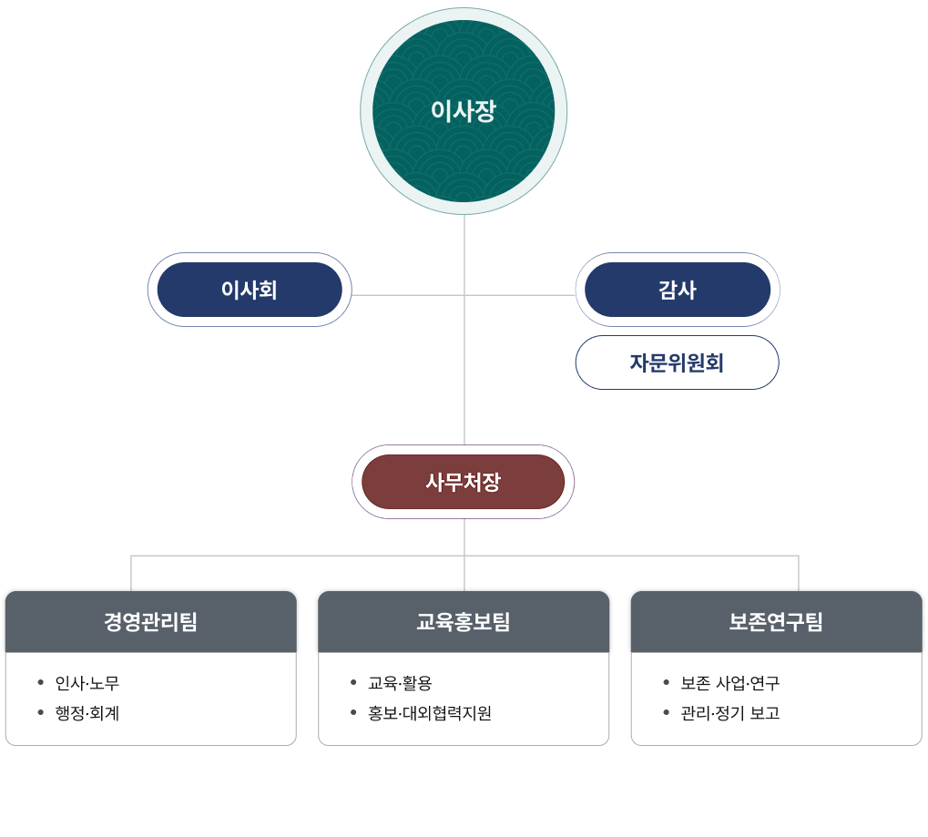 가야고분군 재단 조직도